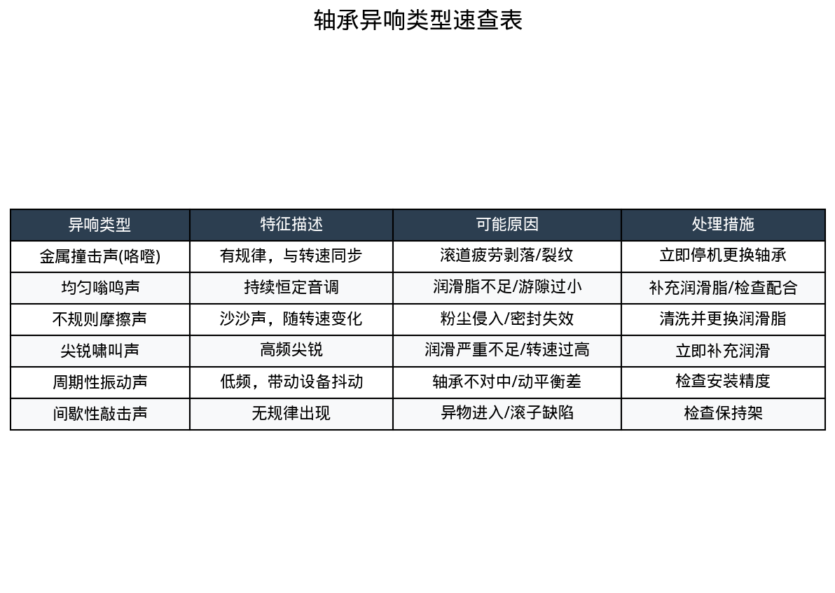 轴承异响原因全解析：从声音判断轴承故障类型