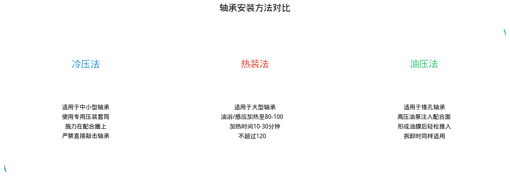 轴承安装与拆卸的正确操作方法