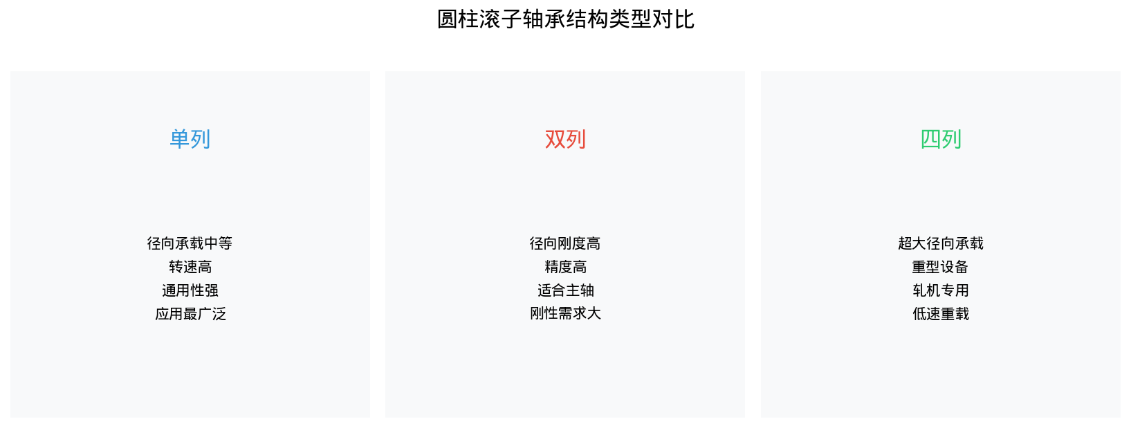 圆柱滚子轴承选型指南及常见故障分析