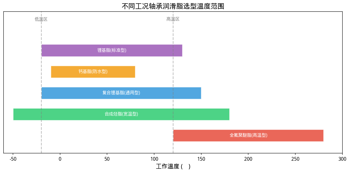 轴承润滑脂选择指南：不同工况下的润滑方案